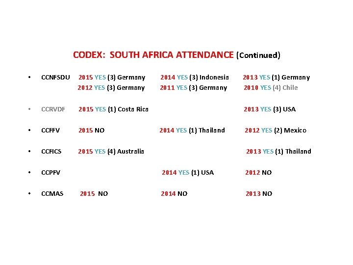 CODEX: SOUTH AFRICA ATTENDANCE (Continued) • CCNFSDU 2015 YES (3) Germany 2012 YES (3)