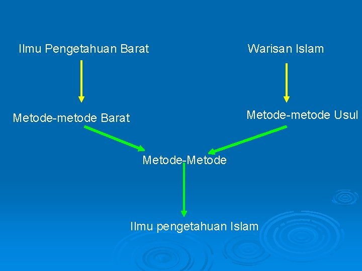 Ilmu Pengetahuan Barat Warisan Islam Metode-metode Usul Metode-metode Barat Metode-Metode Ilmu pengetahuan Islam 