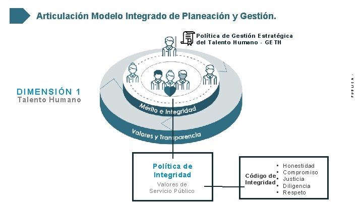 Articulación Modelo Integrado de Planeación y Gestión. PÚBLICA - Política de Gestión Estratégica del