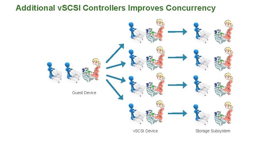 Additional v. SCSI Controllers Improves Concurrency Guest Device v. SCSI Device Storage Subsystem 