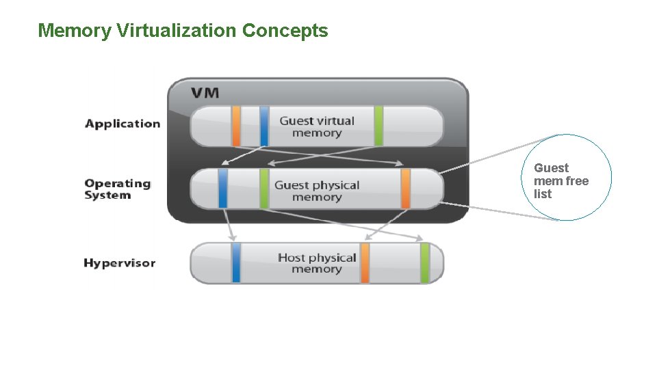 Memory Virtualization Concepts Guest mem free list 