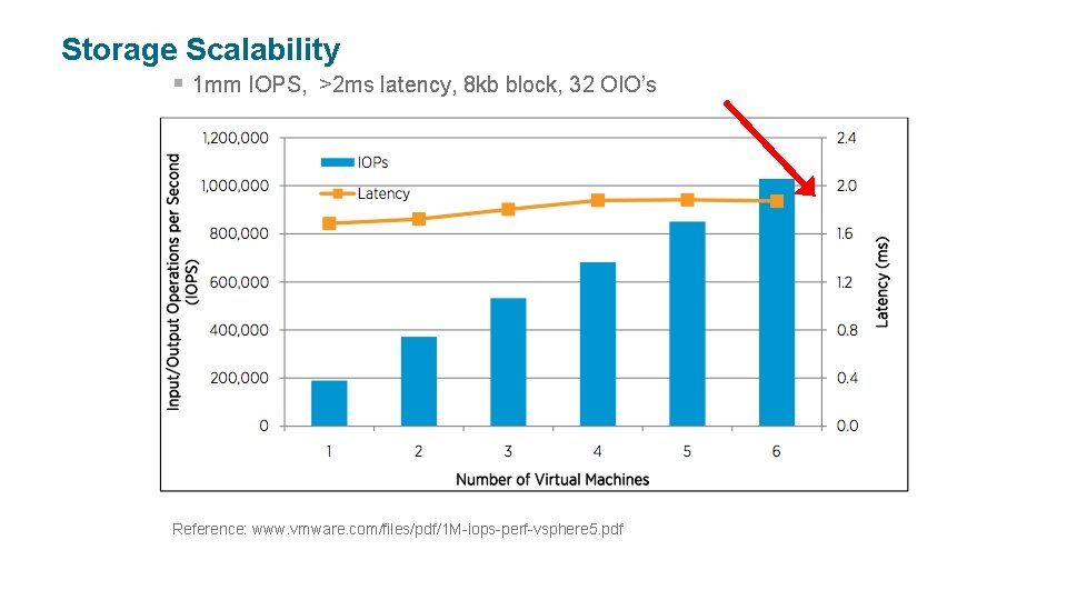 Storage Scalability § 1 mm IOPS, >2 ms latency, 8 kb block, 32 OIO’s