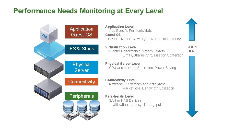 Performance Needs Monitoring at Every Level Application Guest OS Application Level App Specific Perf