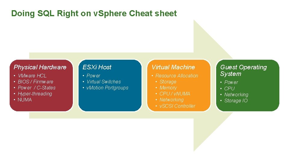 Doing SQL Right on v. Sphere Cheat sheet Physical Hardware ESXi Host Virtual Machine