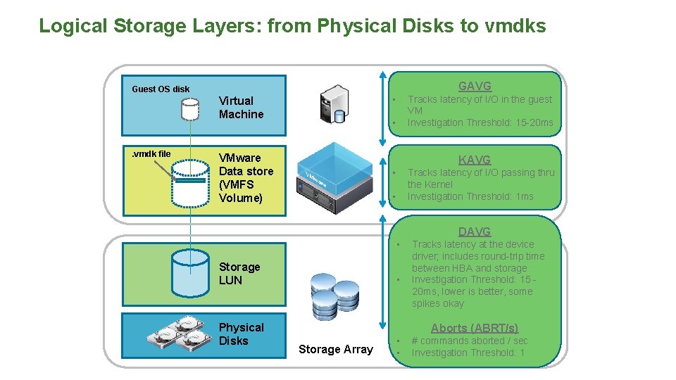Logical Storage Layers: from Physical Disks to vmdks GAVG Guest OS disk • Virtual