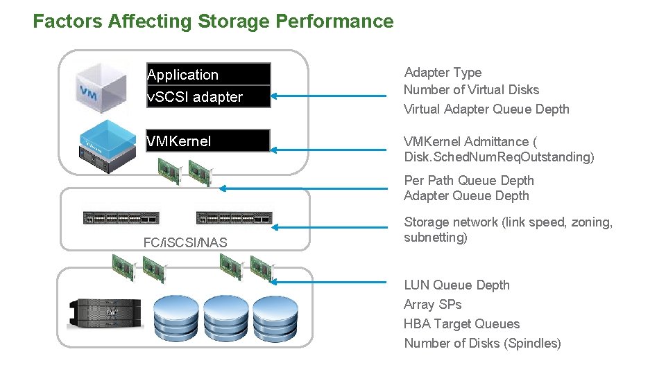 Factors Affecting Storage Performance Application v. SCSI adapter Adapter Type Number of Virtual Disks