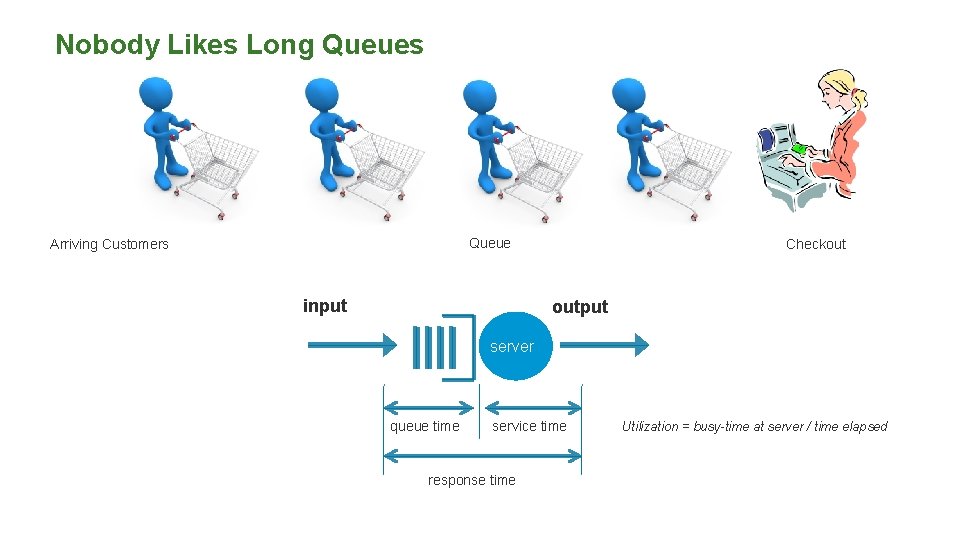 Nobody Likes Long Queues Queue Arriving Customers input Checkout output server queue time service