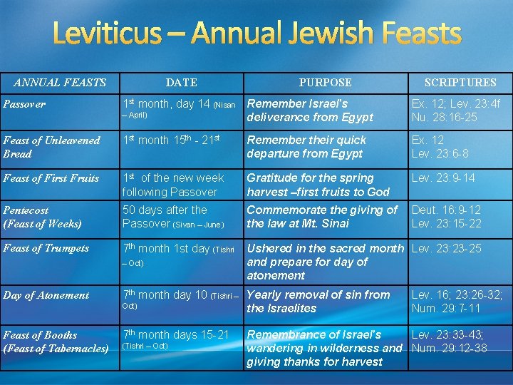 Leviticus – Annual Jewish Feasts ANNUAL FEASTS DATE PURPOSE SCRIPTURES Passover 1 st month,