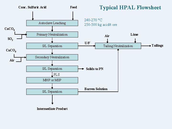 Conc. Sulfuric Acid Typical HPAL Flowsheet Feed Autoclave Leaching 240 -270 C 250 -500