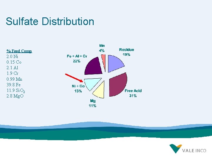 Sulfate Distribution % Feed Comp 2. 0 Ni 0. 15 Co 2. 1 Al