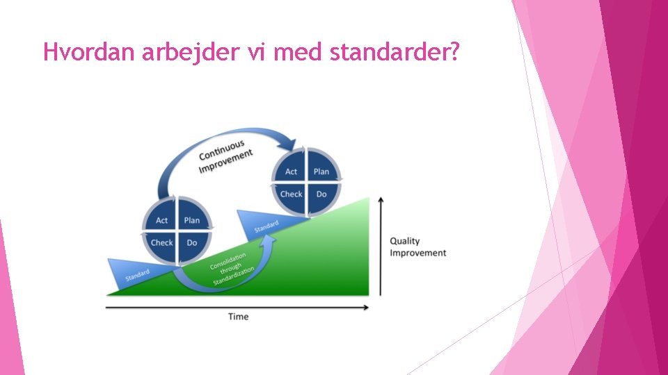 Hvordan arbejder vi med standarder? 