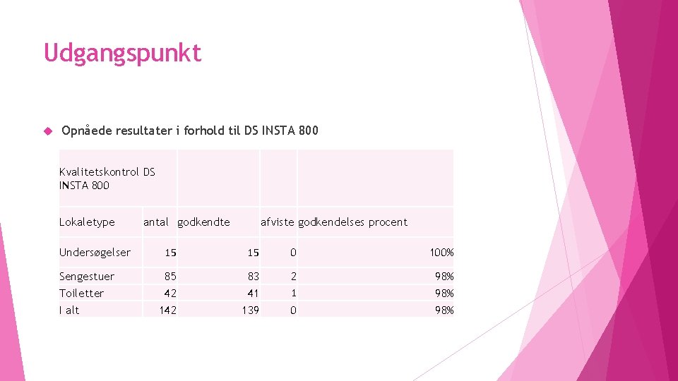 Udgangspunkt Opnåede resultater i forhold til DS INSTA 800 Kvalitetskontrol DS INSTA 800 Lokaletype