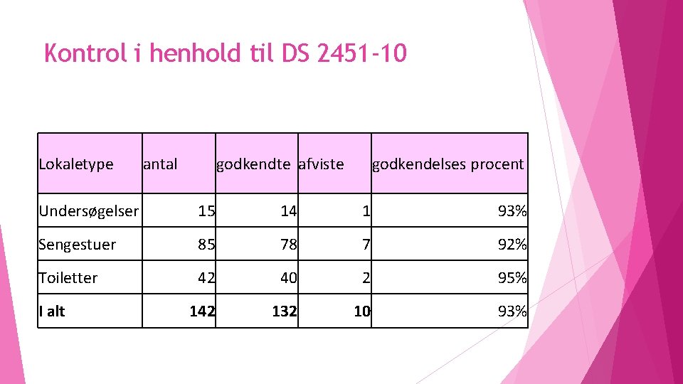 Kontrol i henhold til DS 2451 -10 Lokaletype antal godkendte afviste godkendelses procent Undersøgelser