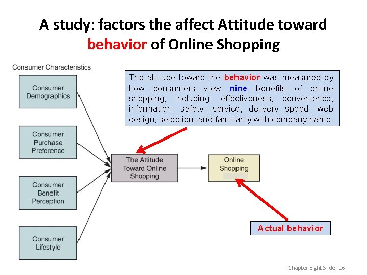 A study: factors the affect Attitude toward behavior of Online Shopping The attitude toward