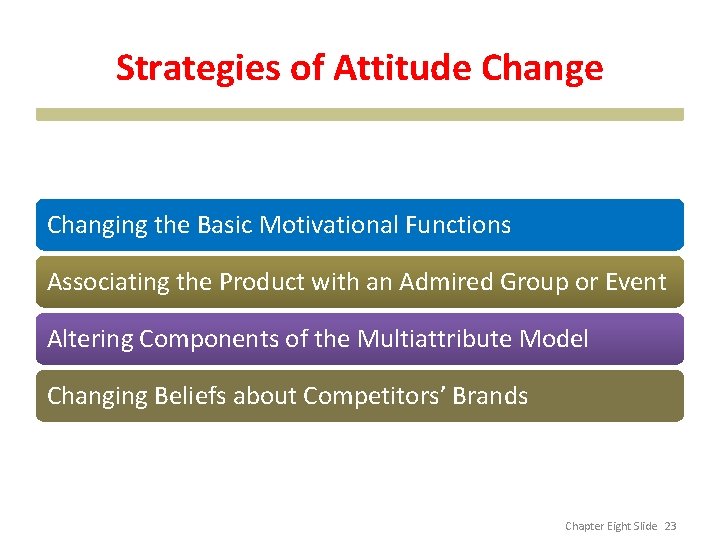 Strategies of Attitude Changing the Basic Motivational Functions Associating the Product with an Admired