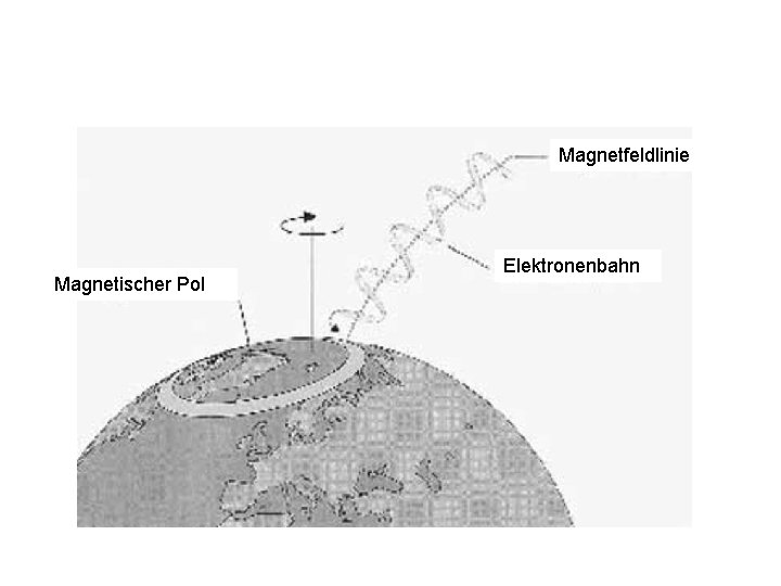 Magnetfeldlinie Magnetischer Pol Elektronenbahn 