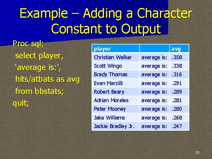 Example – Adding a Character Constant to Output Proc sql; select player, ‘average is: