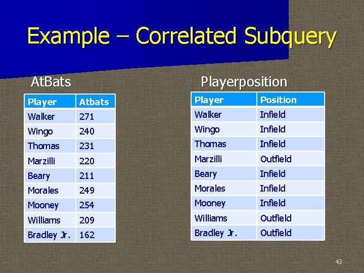 Example – Correlated Subquery At. Bats Playerposition Player Atbats Player Position Walker 271 Walker