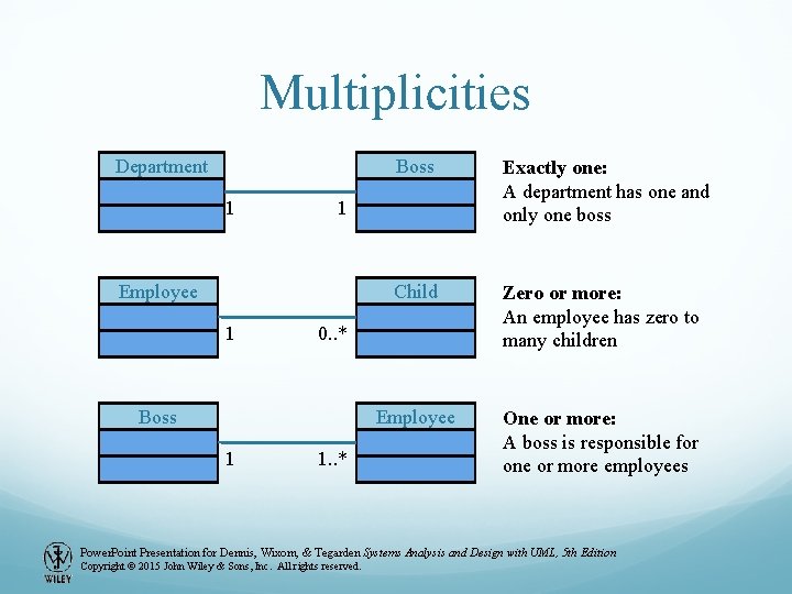 Multiplicities Department 1 Child Zero or more: An employee has zero to many children Multiplicities Department 1 Child Zero or more: An employee has zero to many children