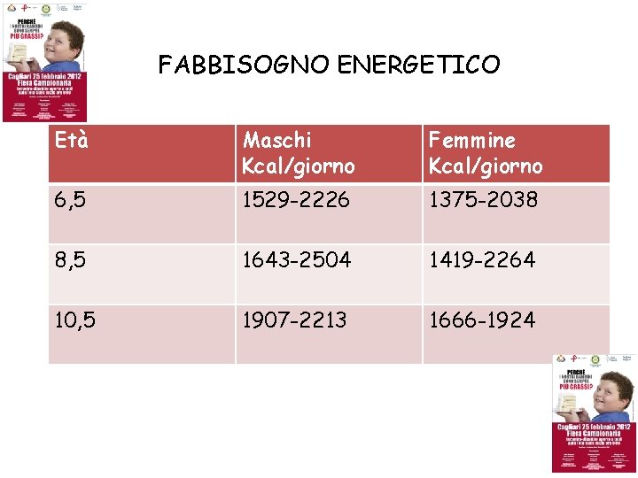 FABBISOGNO ENERGETICO Età Maschi Kcal/giorno Femmine Kcal/giorno 6, 5 1529 -2226 1375 -2038 8,