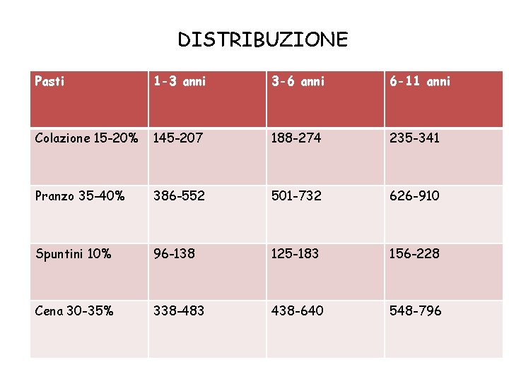 DISTRIBUZIONE Pasti 1 -3 anni 3 -6 anni 6 -11 anni Colazione 15 -20%