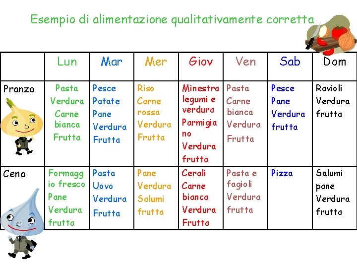 Esempio di alimentazione qualitativamente corretta Pranzo Cena Lun Mar Mer Giov Ven Sab Dom