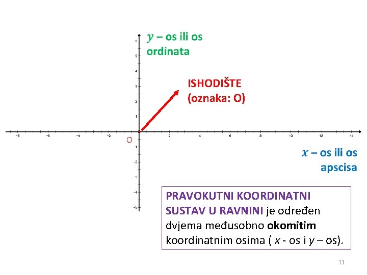  ISHODIŠTE (oznaka: O) O PRAVOKUTNI KOORDINATNI SUSTAV U RAVNINI je određen dvjema međusobno