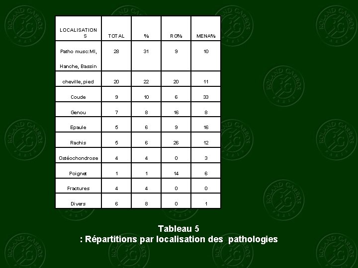 LOCALISATION S TOTAL % RG% MENA% Patho musc: MI, 28 31 9 10 Hanche,