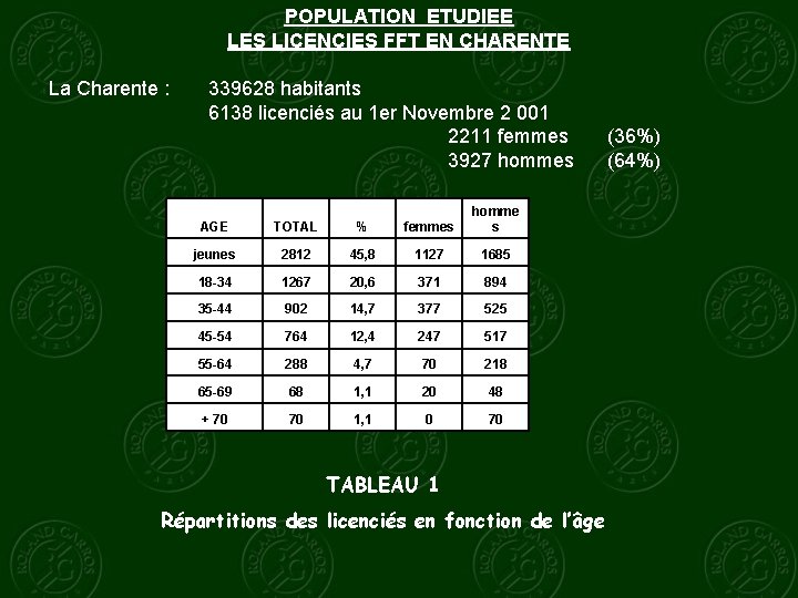 POPULATION ETUDIEE LES LICENCIES FFT EN CHARENTE La Charente : 339628 habitants 6138 licenciés