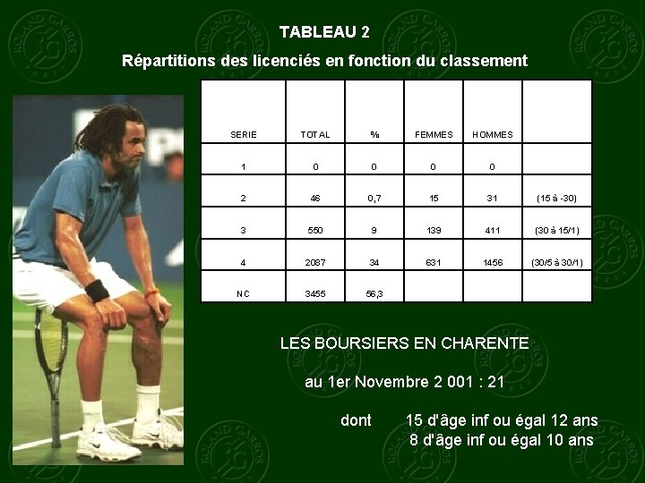 TABLEAU 2 Répartitions des licenciés en fonction du classement SERIE TOTAL % FEMMES HOMMES