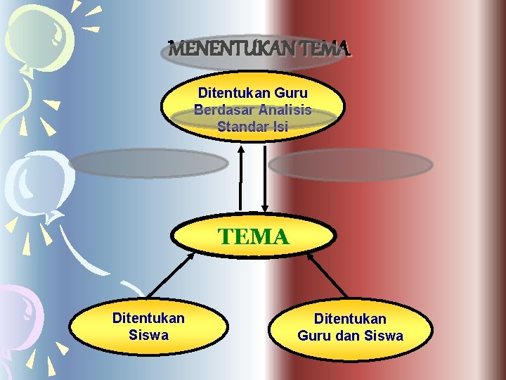 MENENTUKAN TEMA Ditentukan Guru Berdasar Analisis Standar Isi TEMA Ditentukan Siswa Ditentukan Guru dan