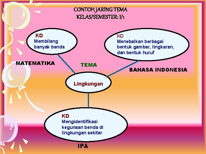 CONTOH JARING TEMA KELAS/SEMESTER: I/1 KD KD Menebalkan berbagai bentuk gambar, lingkaran, dan bentuk