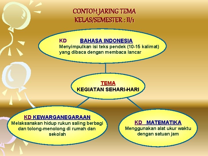 CONTOH JARING TEMA KELAS/SEMESTER : II/1 KD BAHASA INDONESIA Menyimpulkan isi teks pendek (10