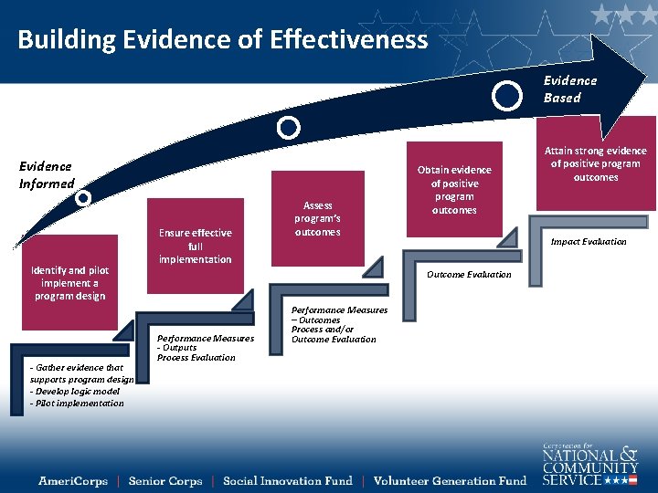 Building Evidence of Effectiveness Evidence Based Evidence Informed Identify and pilot implement a program
