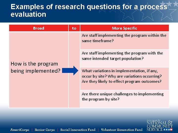 Examples of research questions for a process evaluation Broad to More Specific Are staff