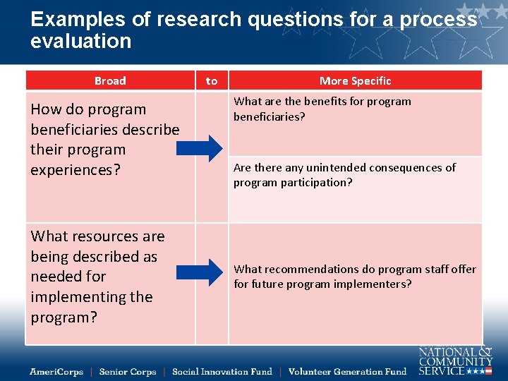 Examples of research questions for a process evaluation Broad How do program beneficiaries describe