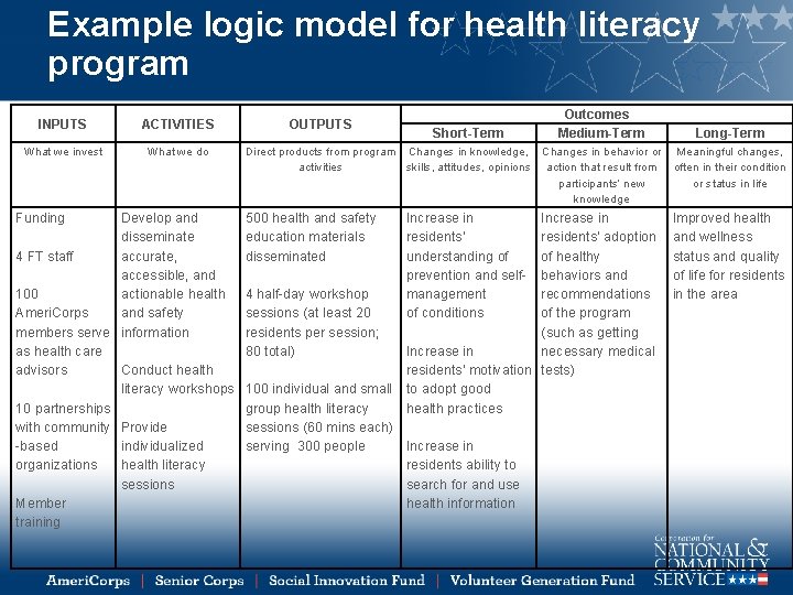 Example logic model for health literacy program INPUTS ACTIVITIES What we invest What we