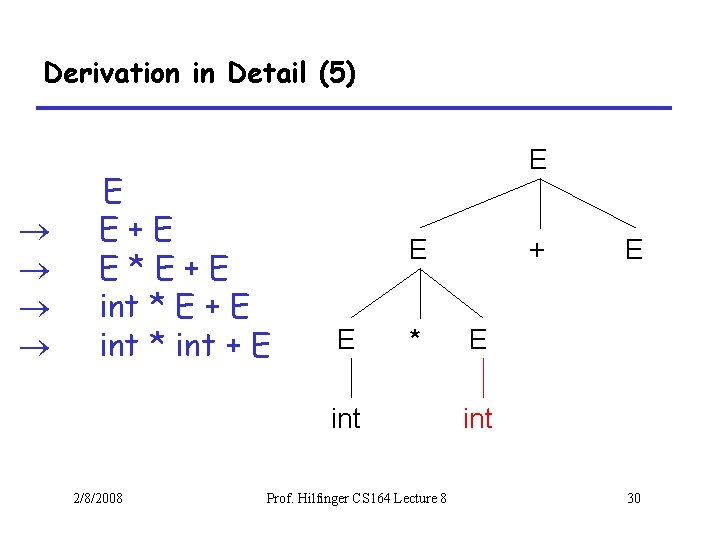 Derivation in Detail (5) E E+E E*E+E int * E + E int *