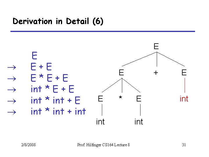 Derivation in Detail (6) E E+E E*E+E int * E + E int *