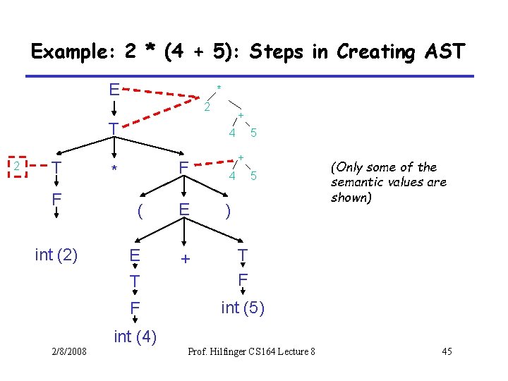 Example: 2 * (4 + 5): Steps in Creating AST E * 2 T