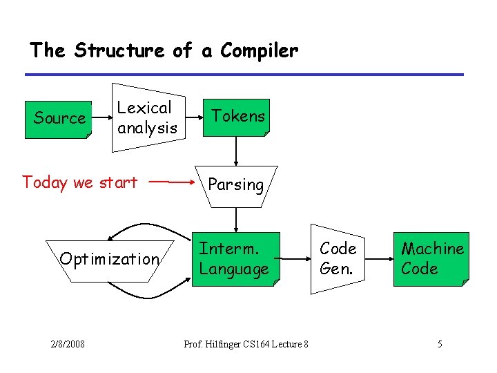 The Structure of a Compiler Source Lexical analysis Today we start Optimization 2/8/2008 Tokens