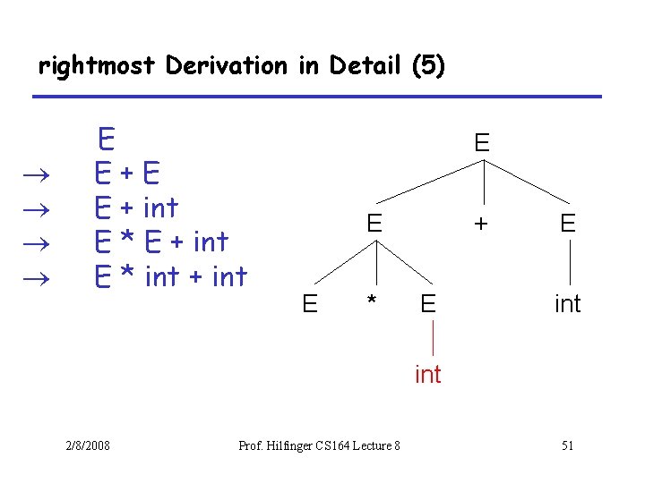 rightmost Derivation in Detail (5) E E+E E + int E * int +