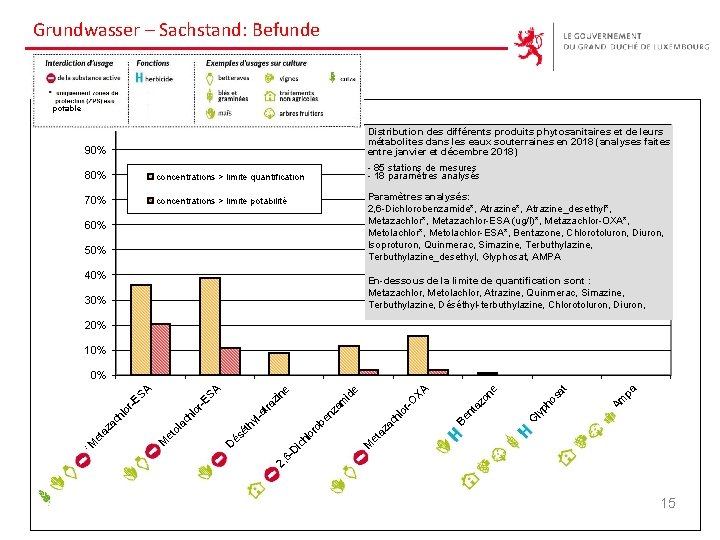 Grundwasser – Sachstand: Befunde potable 100% Distribution des différents produits phytosanitaires et de leurs