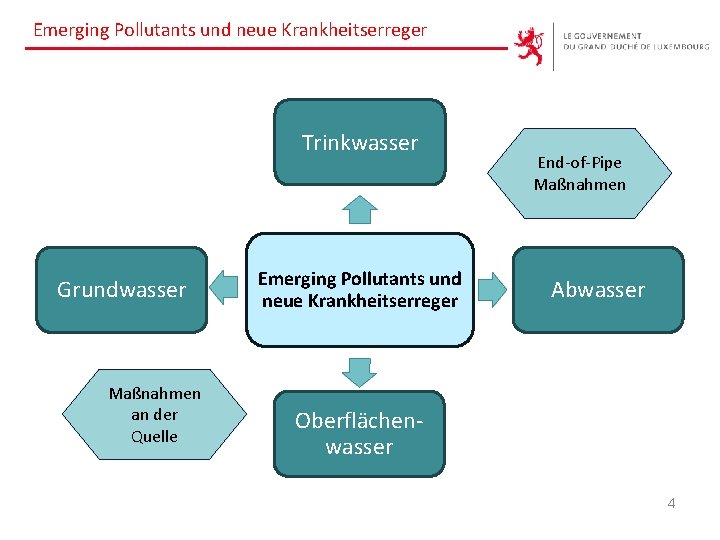 Emerging Pollutants und neue Krankheitserreger Trinkwasser Grundwasser Maßnahmen an der Quelle Emerging Pollutants und
