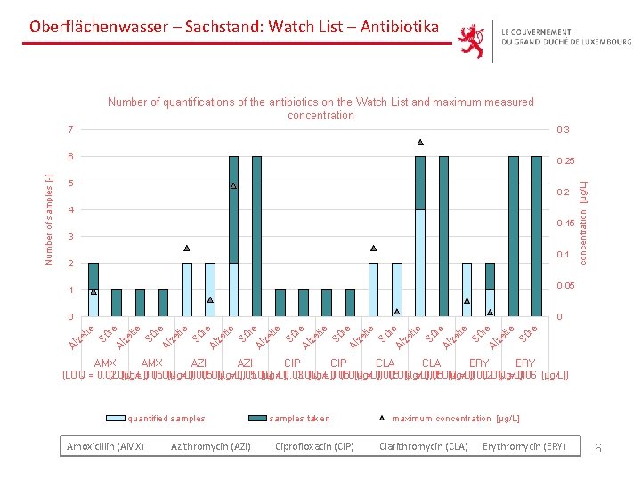 Oberflächenwasser – Sachstand: Watch List – Antibiotika 0. 3 6 0. 25 5 0.