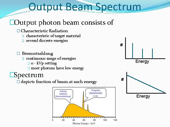 Output Beam Spectrum �Output photon beam consists of � Characteristic Radiation � characteristic of