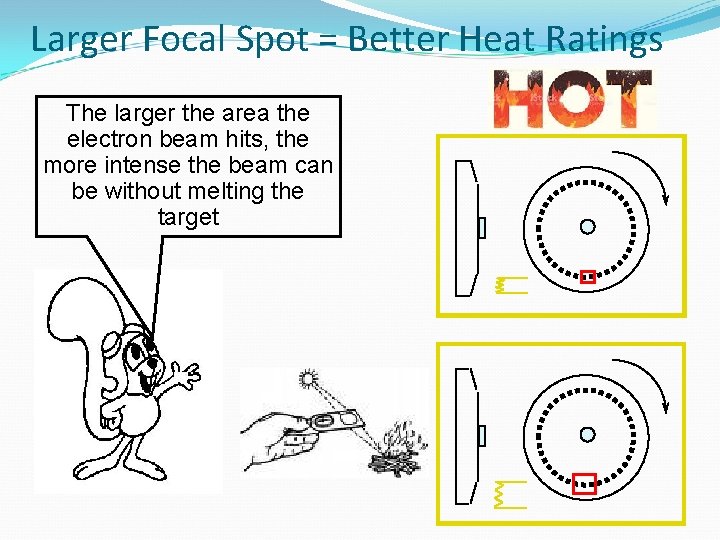 Larger Focal Spot = Better Heat Ratings The larger the area the electron beam