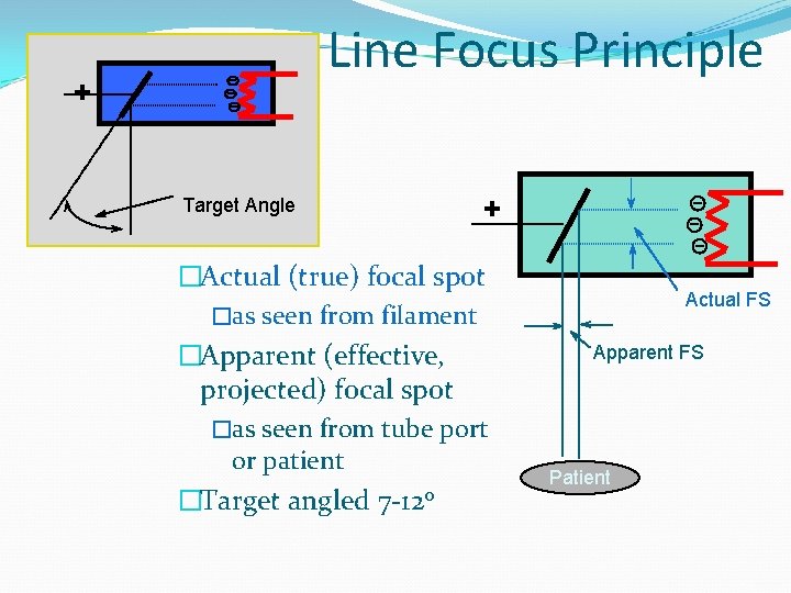 Line Focus Principle + Target Angle + �Actual (true) focal spot �as seen from