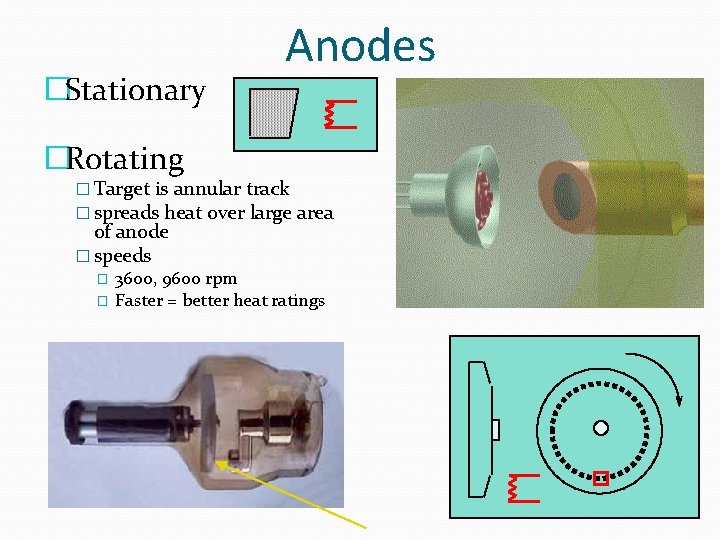 �Stationary Anodes �Rotating � Target is annular track � spreads heat over large area