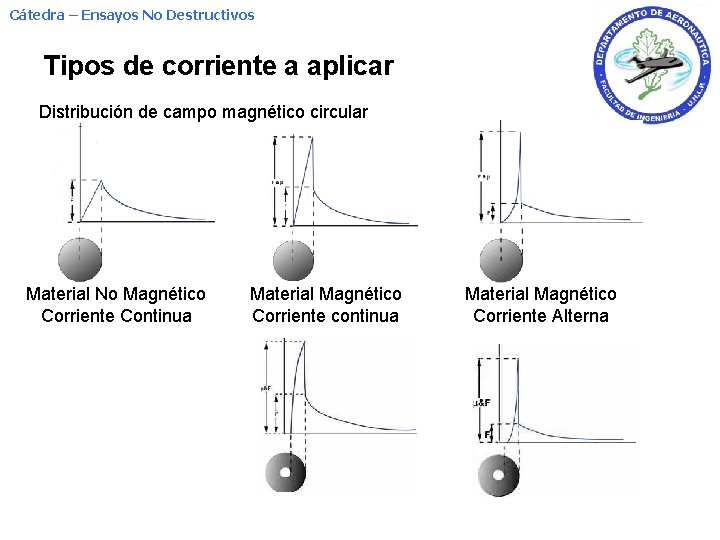 Cátedra – Ensayos No Destructivos Tipos de corriente a aplicar Distribución de campo magnético